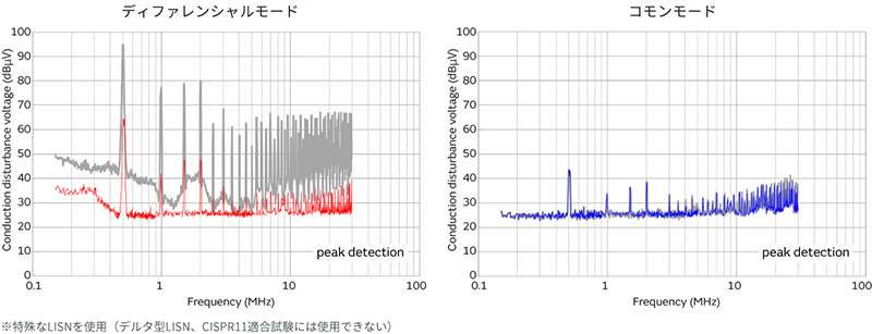 ディファレンシャルモードとコモンモードのグラフ
