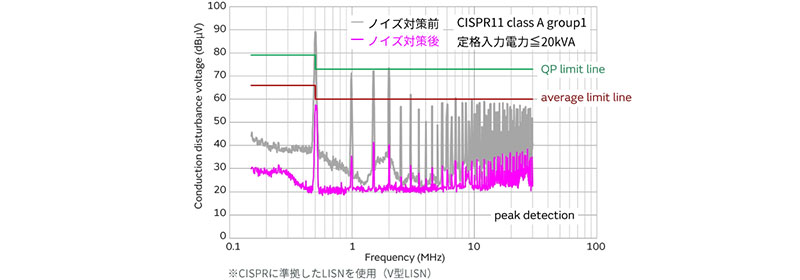 ノイズ対策前後の伝導ノイズのグラフ