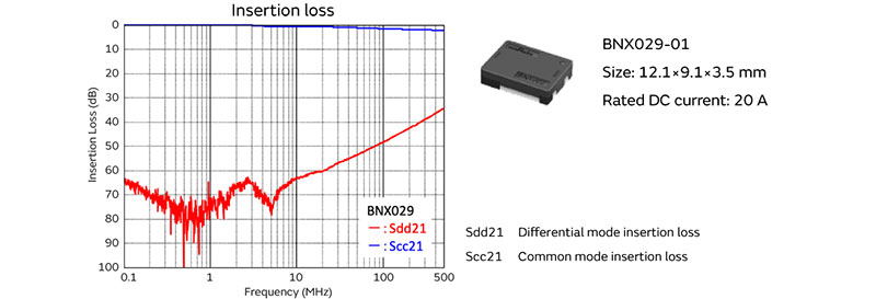 Graph of Insertion loss