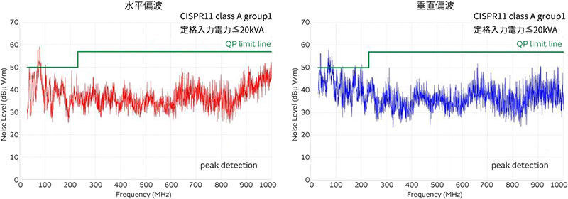 水平偏波と垂直偏波のグラフ