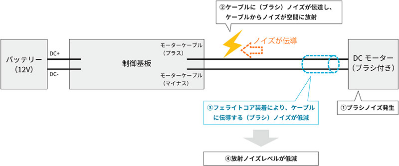 ノイズ発生メカニズム（想定）のイメージ画像