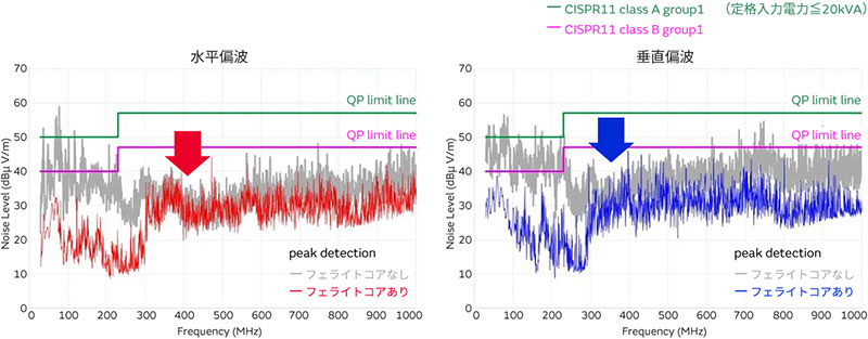 水平偏波と垂直偏波のグラフ