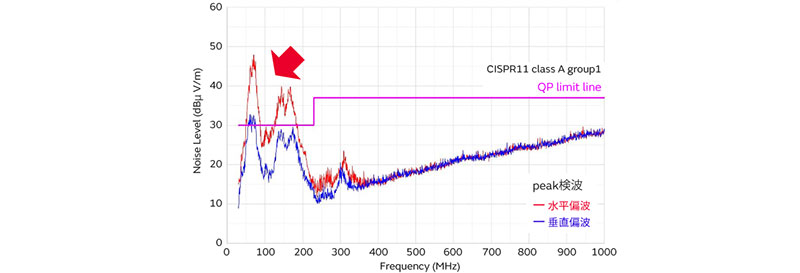 ノイズ対策前（初期状態）のグラフ