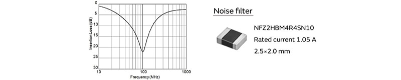 Graph of radiation noise comparison before and after filter insertion