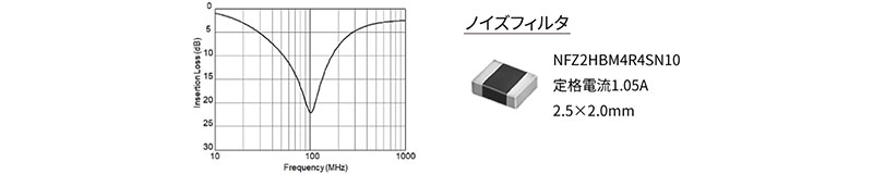 フィルタ挿入前後の放射ノイズ比較のグラフ