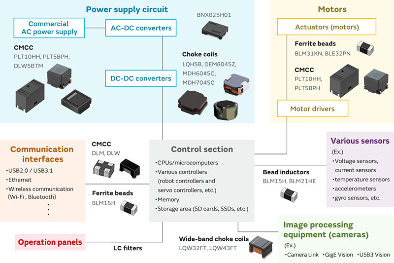 Image of noise suppression products proposed by Murata