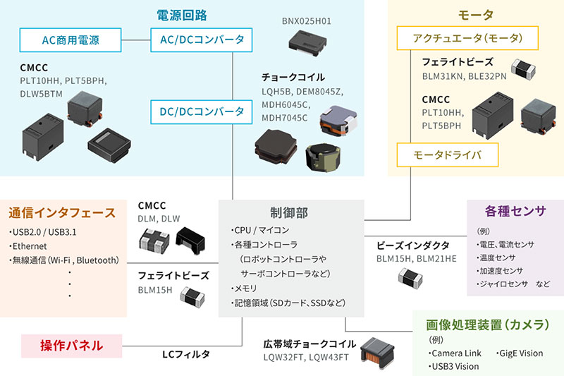 当社がご提案するノイズ対策部品のイメージ画像
