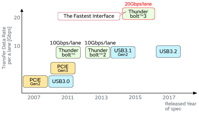 図1：インターフェースにおけるデータ転送速度の比較を表しています。Thunderbolt3はもっともデータ転送速度の速いインターフェースです。（20Gbps/lane）