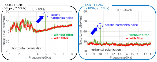 図2：USB3.1 Gen1＆Gen2のノイズ測定結果とフィルタ挿入効果をグラフで表しています。