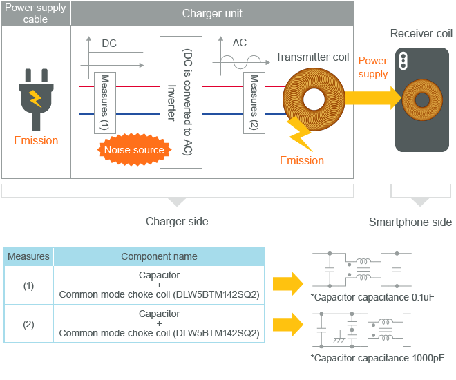 Noise Suppression Measures for Qi-Standard Wireless Power Supply ...