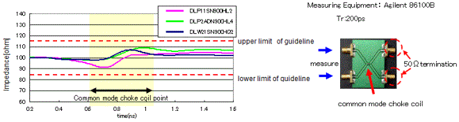 Selection point1: Characteristic impedance matching