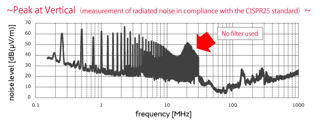 for automotive LANs Suppression of noise in CANs using common mode choke coils