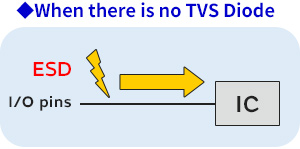 When there is no TVS Diodes