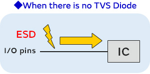 This figure illustrates the mechanism by which ESD intrudes from the interface of an electronic device and is applied to an internal IC when an ESD protection element (TVS diode) is not used.