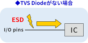 ESD保護素子（TVSダイオード）を使用しておらず、電子機器のインターフェースからESDが侵入して内部のICに印加する仕組みを図解。
