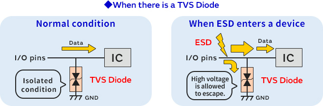 When there is an TVS Diodes