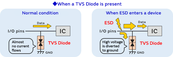 This figure illustrates how a TVS diode placed on a data line acts in cases with and without ESD. During normal operation, almost no current flows to the TVS diode, and data entering via the interface is transmitted to the IC. When ESD intrudes, the data is sent to the IC, and the TVS diode shunts the high-ESD voltage to GND.