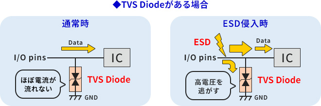 TVSダイオードをデータライン上に設置し、ESDありとなしの場合でどう作用するかの図解。通常時、TVSダイオードにはほぼ電流が流れない状態で、インターフェースから入ったデータがICに伝送される。ESD侵入時はデータをICに送りながら、TVSダイオードはESDの高電圧をGNDに逃がす。