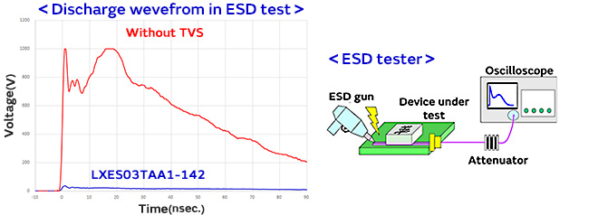 Discharge waveform  in ESD test　ESD tester