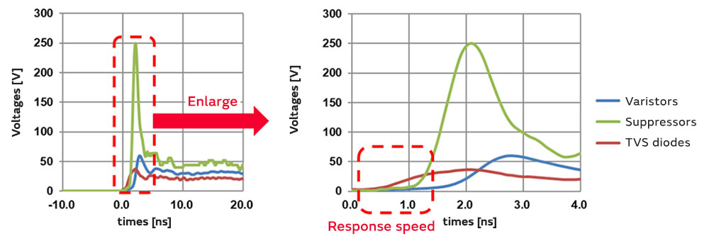 This graph compares the response speeds of varistors, suppressors, and TVS diodes when ESD is applied. The vertical axis represents voltage (V), and the horizontal axis represents time (ns). As seen here, while varistors and suppressors have a response start time of 1.0 nanosecond or more, TVS diodes exhibit the fastest response in the order of picoseconds.