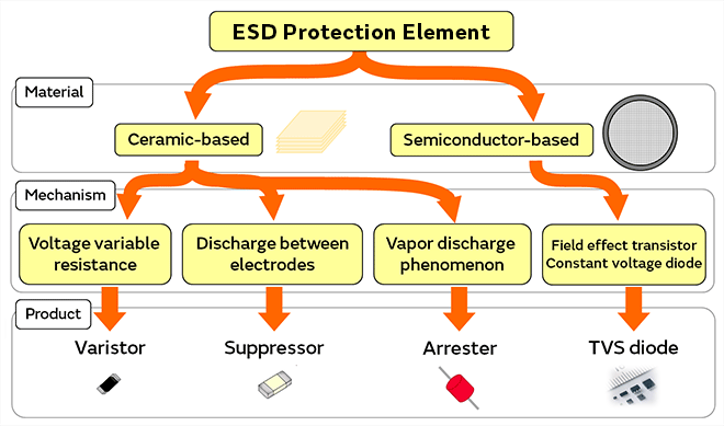 Image of Types of ESD protection elements