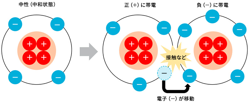 負（マイナス）の極性を持つ電子の移動による帯電の仕組みを図解。4つの原子核（陽子）と4つの原子を持つ中性（中和状態）の原子が、他の原子との接触などにより原子がひとつ減少して正（プラス）に帯電。もう一方の原子核は原子がひとつ増えて負（マイナス）に帯電する例。