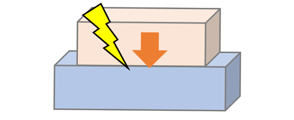 This figure uses two square objects with differing electrification polarities to explain the causes of static electricity. Contact electrification refers to electrification at the contact point where two different objects overlap.