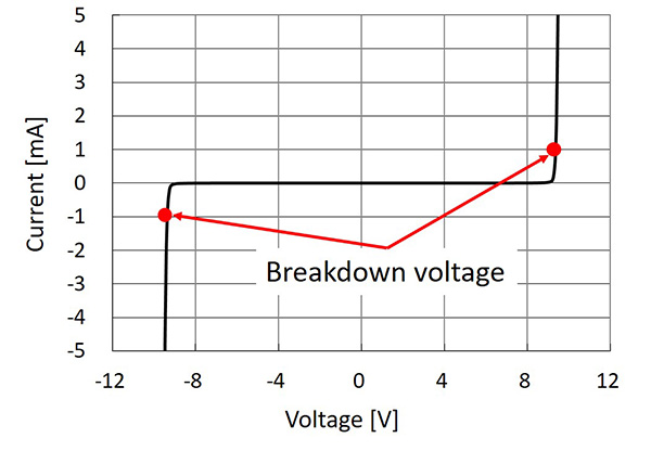 Image of Breakdown voltage