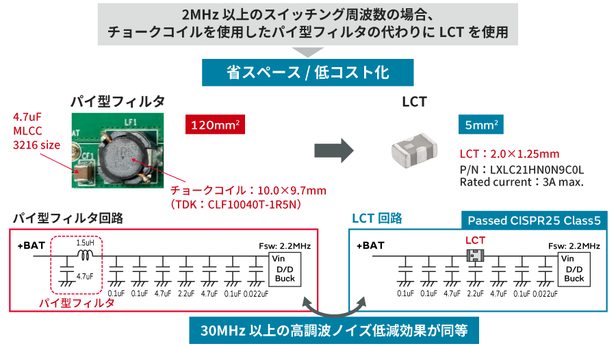 LCTによるパイ型フィルタの削減例の図
