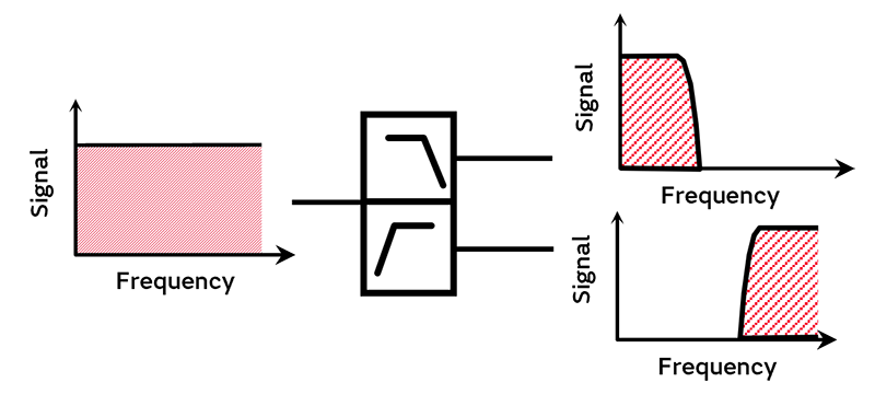 ローパス/ハイパス ダイプレクサ