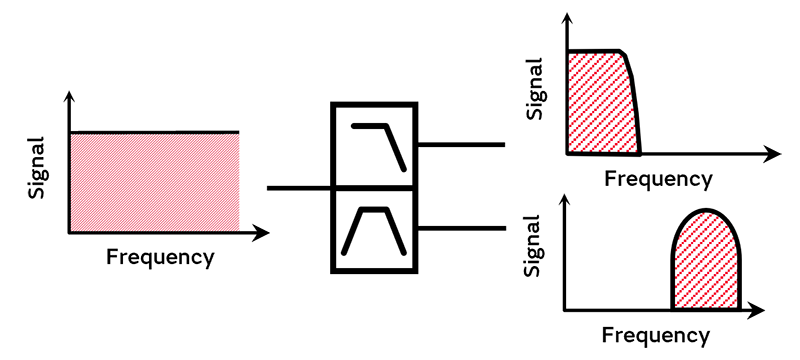 Low-pass/band-pass diplexers