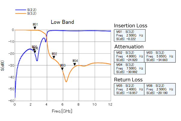 Examples 2 of the practical use of LC diplexers for the Wi-Fi 6E/7