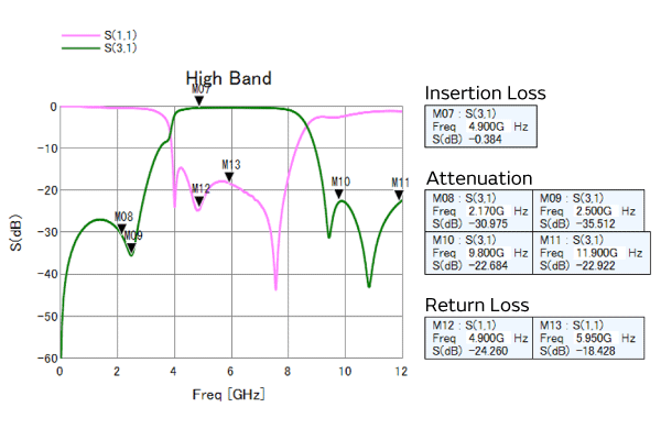 Examples 3 of the practical use of LC diplexers for the Wi-Fi 6E/7