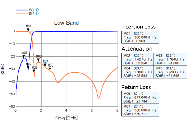 Examples 1 of the practical use of LC diplexers that support the mainstream frequency separation methods of LB/MB