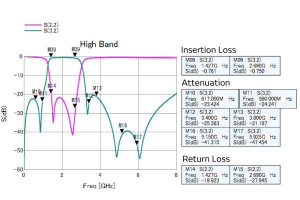 Examples 2 of the practical use of LC diplexers that support the mainstream frequency separation methods of LB/MB