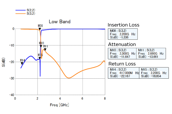 Examples1 of the practical use of LC diplexers that support the mainstream frequency separation methods of MB/HB