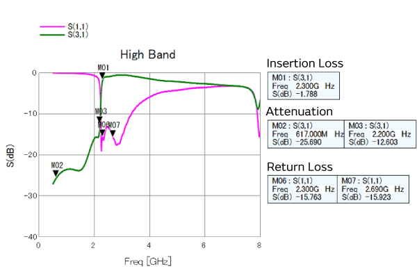 Examples2 of the practical use of LC diplexers that support the mainstream frequency separation methods of MB/HB