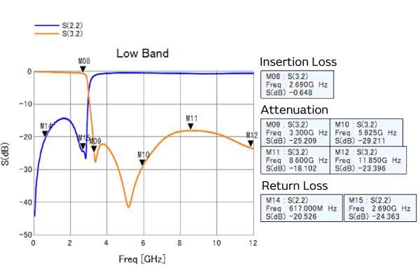 Examples1 of the practical use of LC diplexers that support the mainstream frequency separation methods of HB/UHB