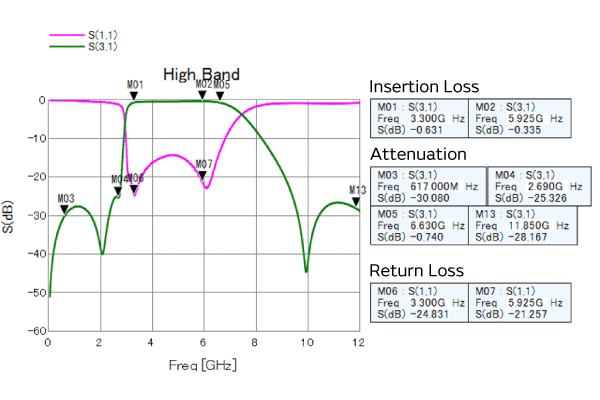 Examples2 of the practical use of LC diplexers that support the mainstream frequency separation methods of HB/UHB