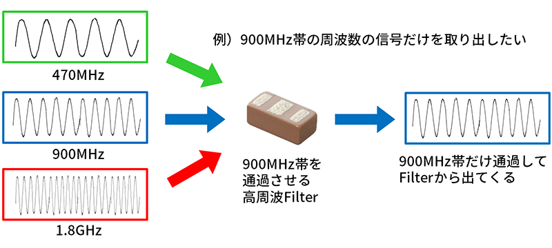 図1：高周波フィルタのフィルタリング例