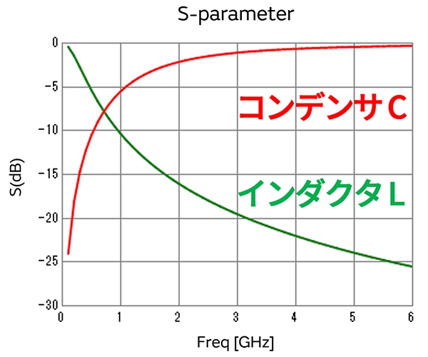 図2：コンデンサ・インダクタ高周波特性