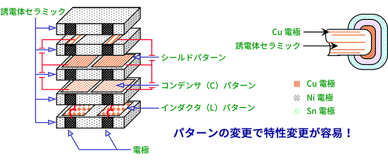 図3：LCフィルタ構造図
