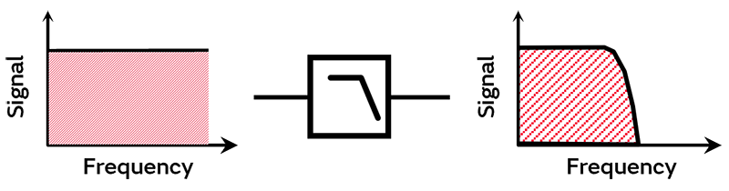 図：ローパス・フィルタ