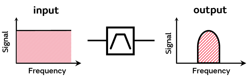 Figure: Band-pass filters