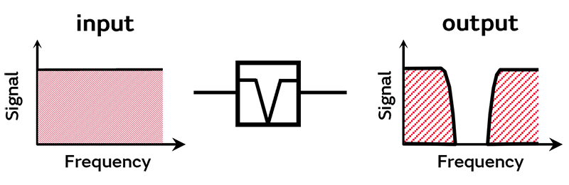 図：バンドエリミネーション・フィルタ