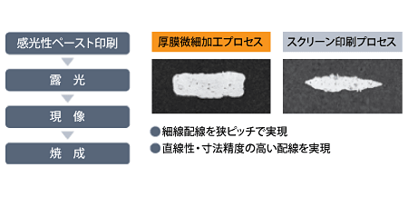 厚膜微細加工プロセスとスクリーン印刷プロセスのイメージ画像