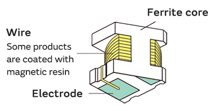 Structure Wire Wound Method