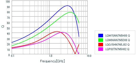 Figure 2: Comparison of RF Inductor Q (both 7.5 nH)