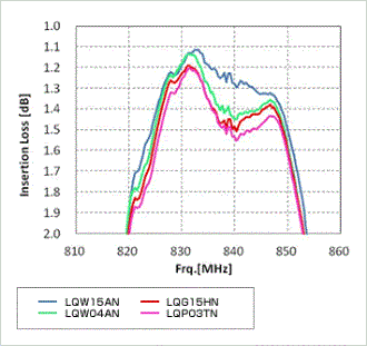 Figure 4: Pass Band Characteristics of SAW Filter