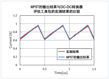 Ex.: Comparison between MPST Output Results and Measurement Results